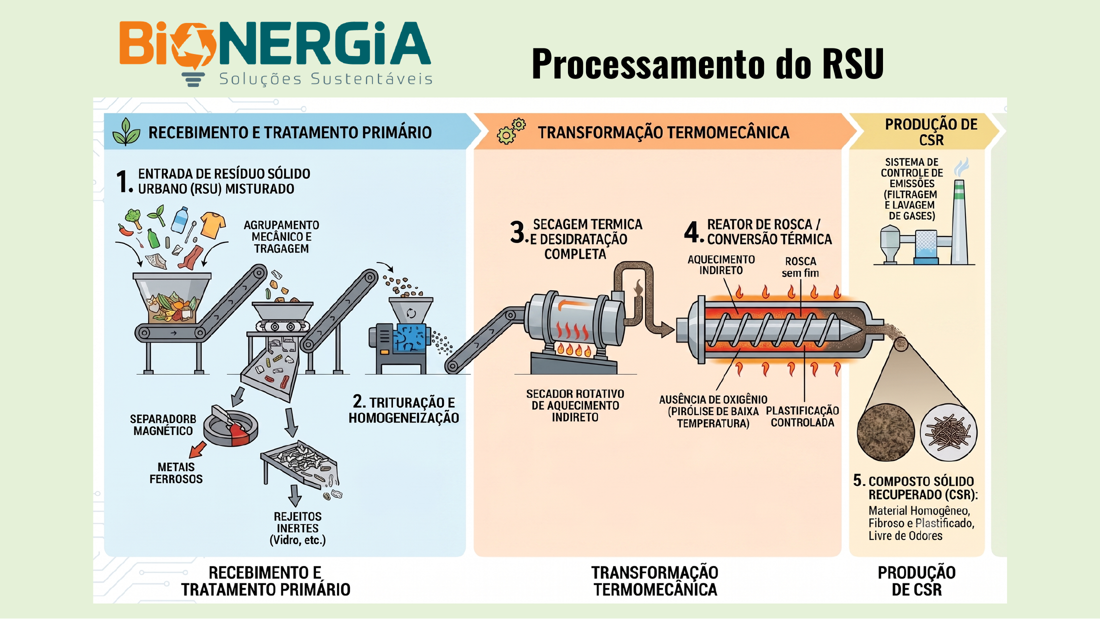 Esquema do processamento: entrada e triagem, trituração, secador rotativo, reator de rosca e produção de CSR, com controle de emissões.