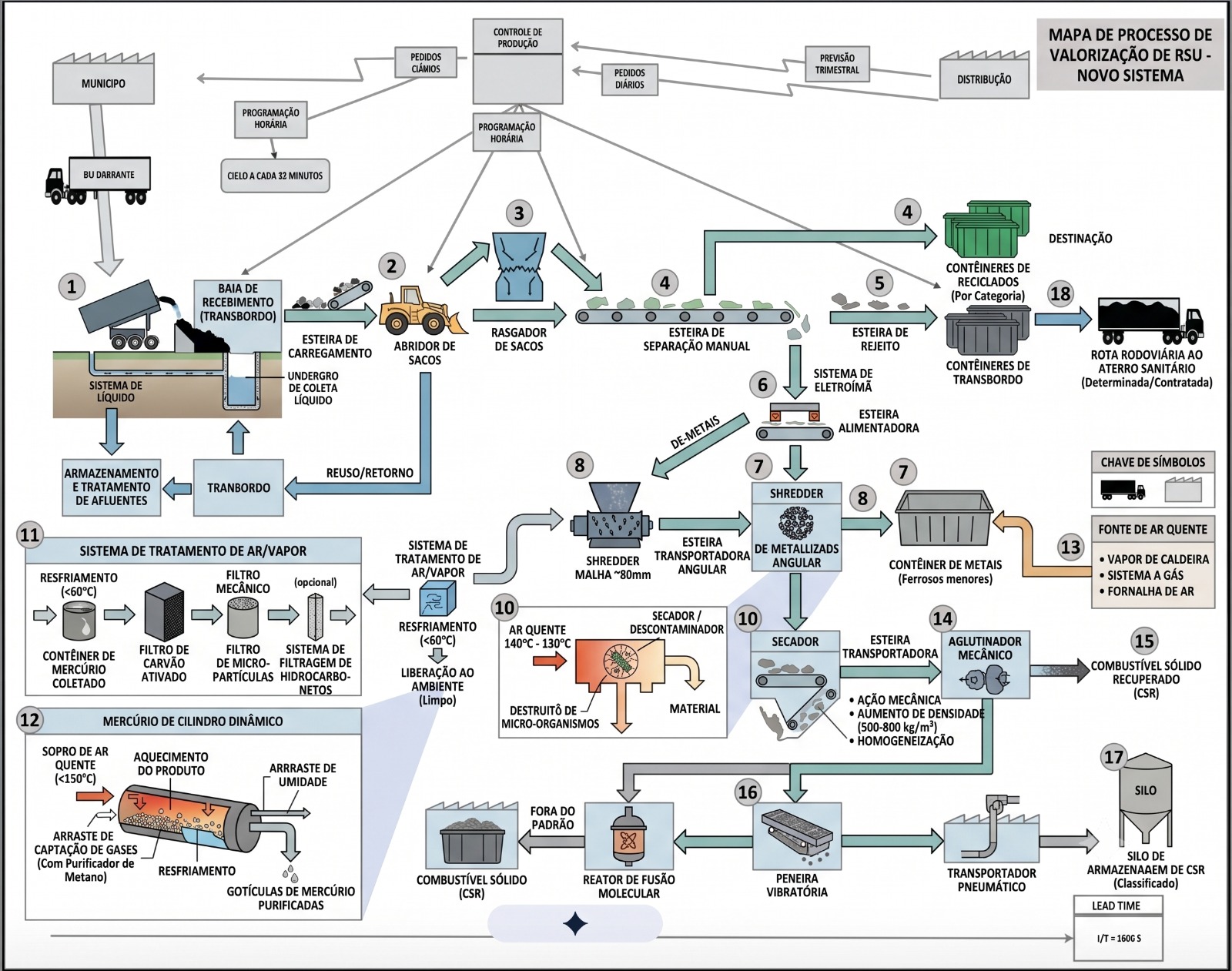 Mapa operacional fornecido pela Bionergia: triagem, reciclagem, tratamento de ar e vapor, transformação, classificação, armazenagem de CSR e destinação dos rejeitos.
